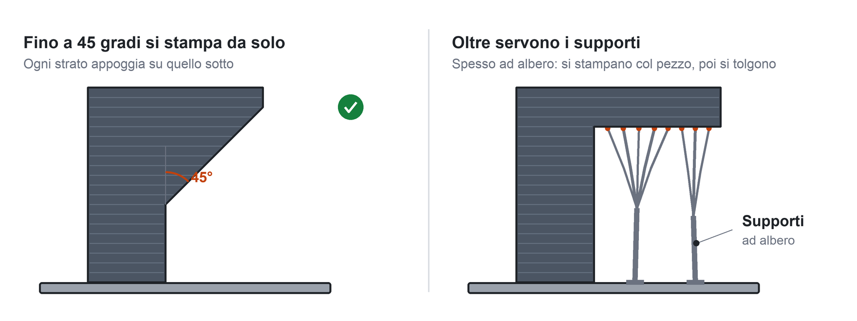 A sinistra una parte a sbalzo inclinata di 45 gradi, stampata senza supporti; a destra uno sbalzo orizzontale sostenuto da supporti ad albero