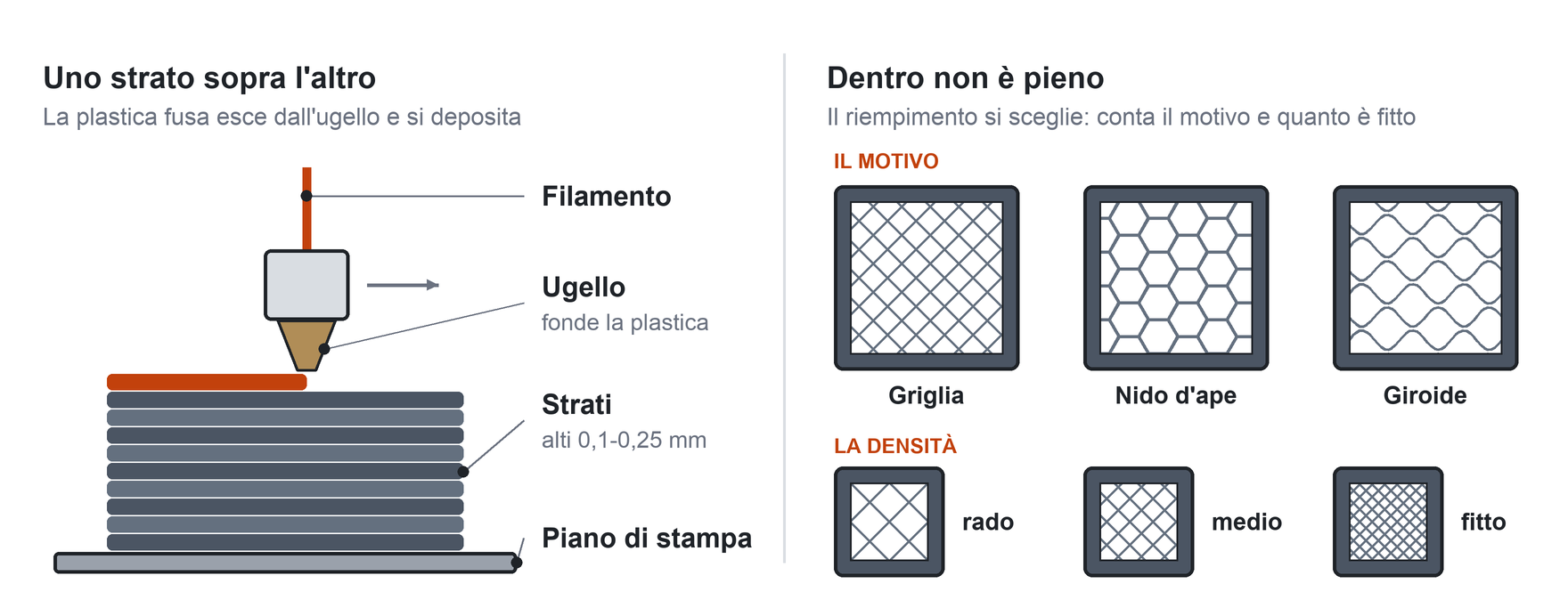 A sinistra l'ugello deposita la plastica fusa a strati sul piano di stampa; a destra tre motivi di riempimento (griglia, nido d'ape, giroide) e tre densità