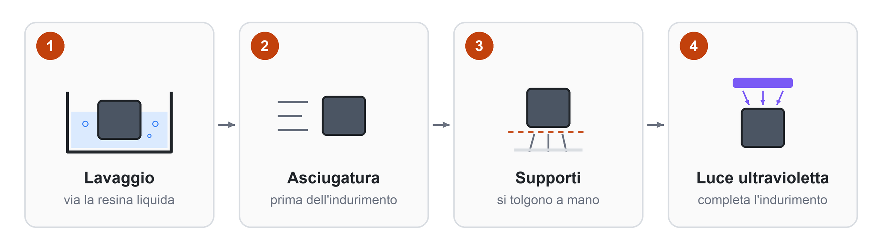 I quattro passaggi dopo la stampa: lavaggio, asciugatura, rimozione dei supporti, luce ultravioletta