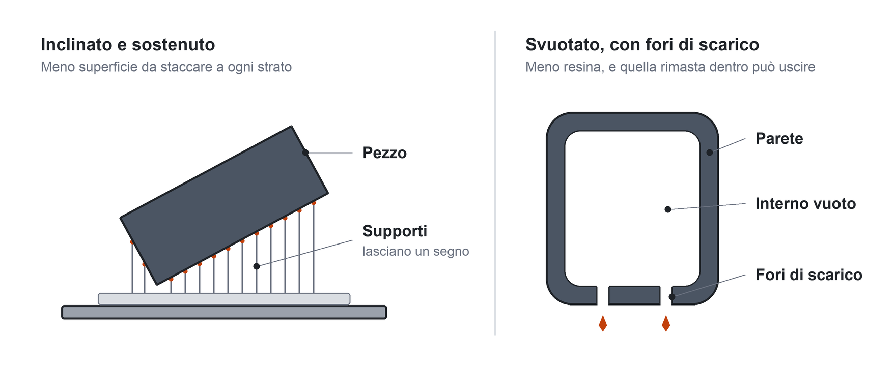 A sinistra un pezzo inclinato sostenuto dai supporti, a destra la sezione di un pezzo svuotato con i fori di scarico