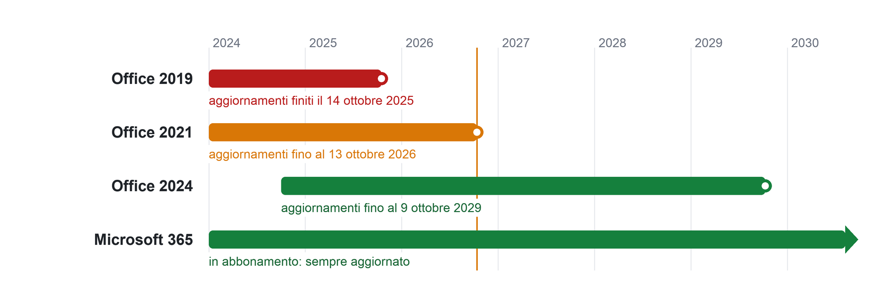 Fino a quando Microsoft aggiorna Office 2019, Office 2021, Office 2024 e Microsoft 365