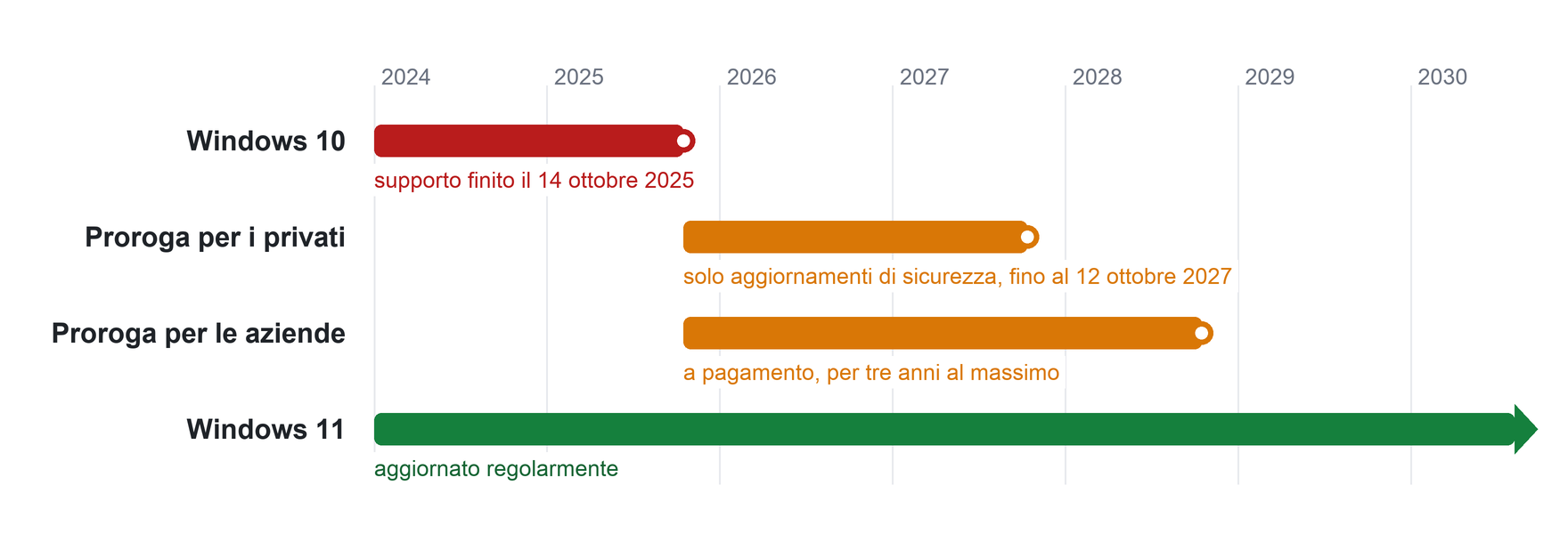 Windows 10: supporto finito il 14 ottobre 2025, proroga per i privati fino al 12 ottobre 2027, proroga a pagamento per le aziende per tre anni al massimo