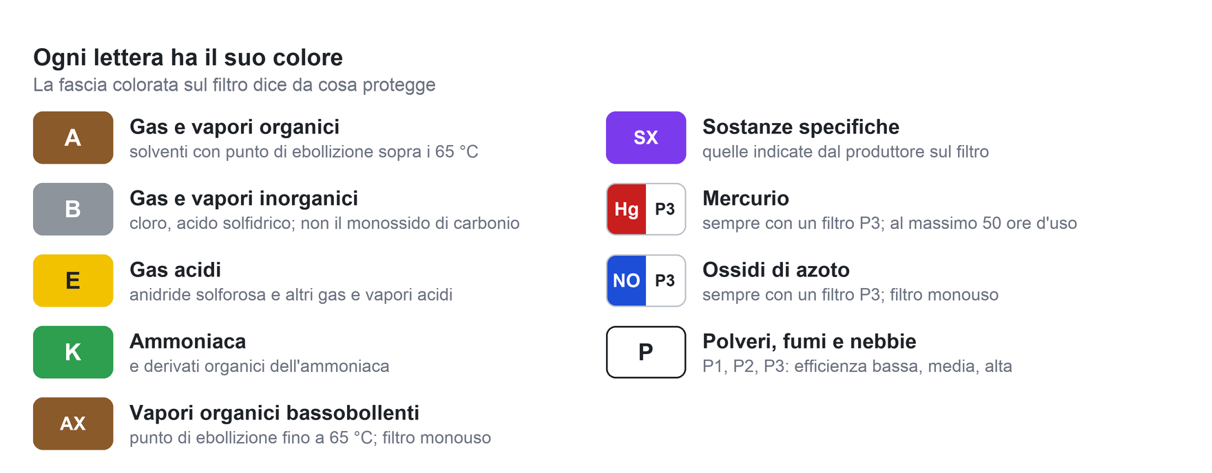 I tipi di filtro con la lettera e il colore: A marrone, B grigio, E giallo, K verde, AX marrone, SX violetto, Hg rosso e bianco, NO blu e bianco, P bianco
