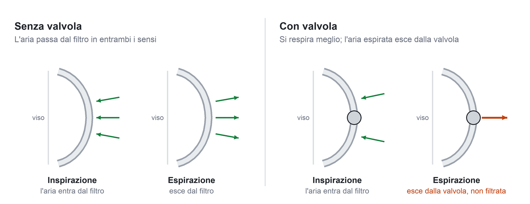 Da dove passa l'aria in un facciale filtrante senza valvola e in uno con valvola