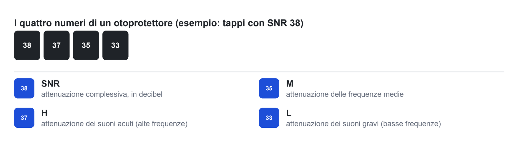 I valori SNR 38, H 37, M 35, L 33 di un tappo auricolare