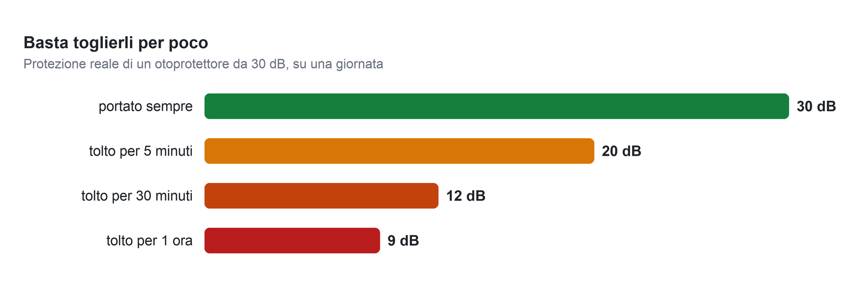Protezione reale di un otoprotettore da 30 decibel: 30 se portato sempre, 20 se tolto 5 minuti, 12 se tolto 30 minuti, 9 se tolto un'ora