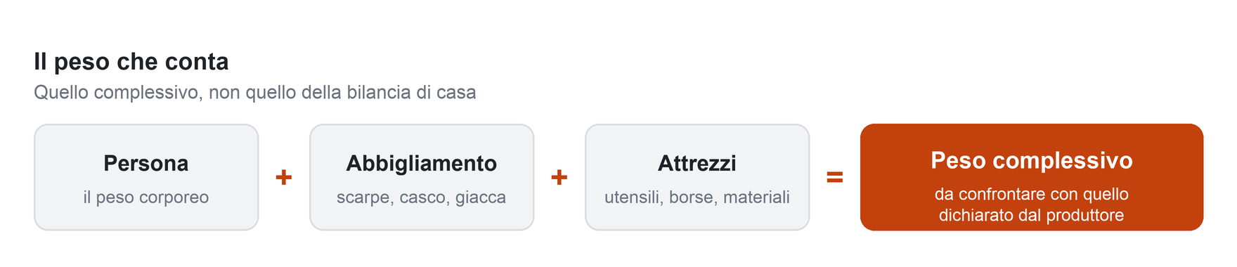 Persona più abbigliamento più attrezzi uguale peso complessivo