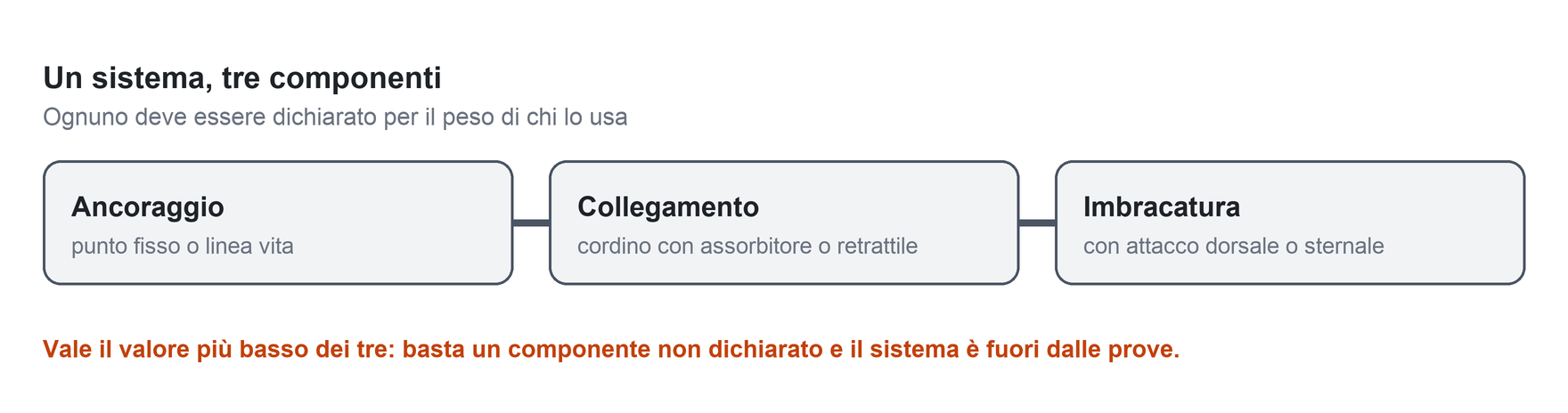 I tre componenti di un sistema anticaduta: ancoraggio, collegamento, imbracatura