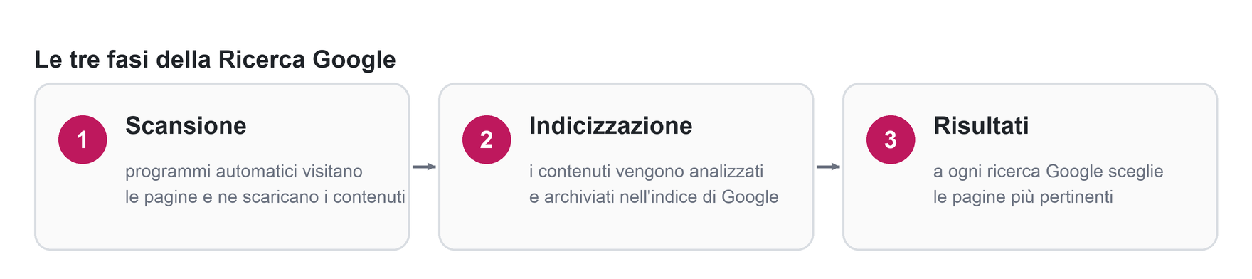 Le tre fasi della Ricerca Google: scansione, indicizzazione, risultati