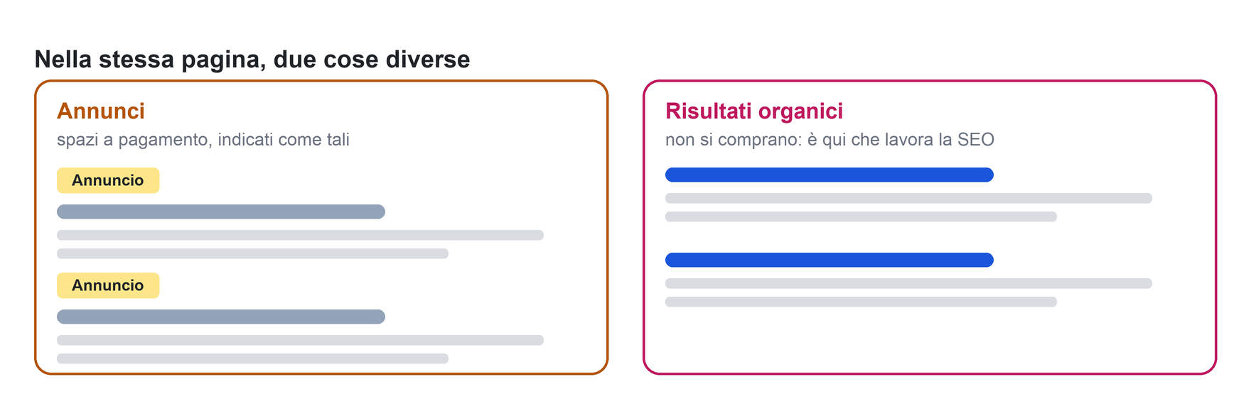 Una pagina di risultati con gli annunci a pagamento e i risultati organici