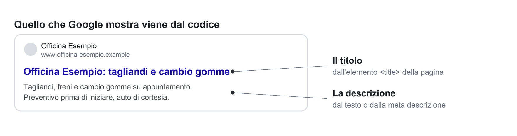 Un risultato di ricerca con il titolo e la descrizione, che vengono dal codice della pagina