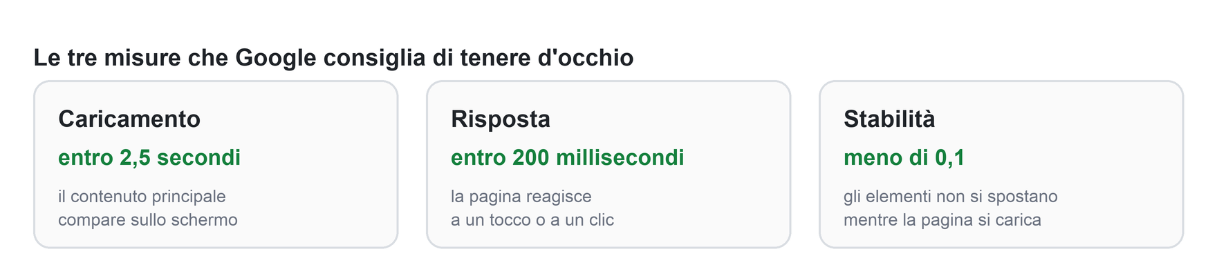 Le tre misure di Google: caricamento entro 2,5 secondi, risposta entro 200 millisecondi, stabilità sotto 0,1