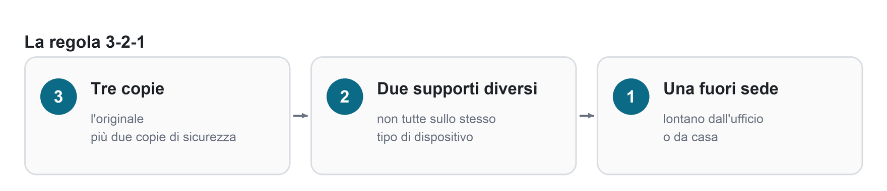 La regola 3-2-1: tre copie, due supporti diversi, una copia fuori sede