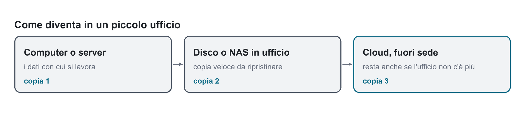 Un esempio: i dati sul computer, una copia su disco o NAS in ufficio, una copia nel cloud fuori sede