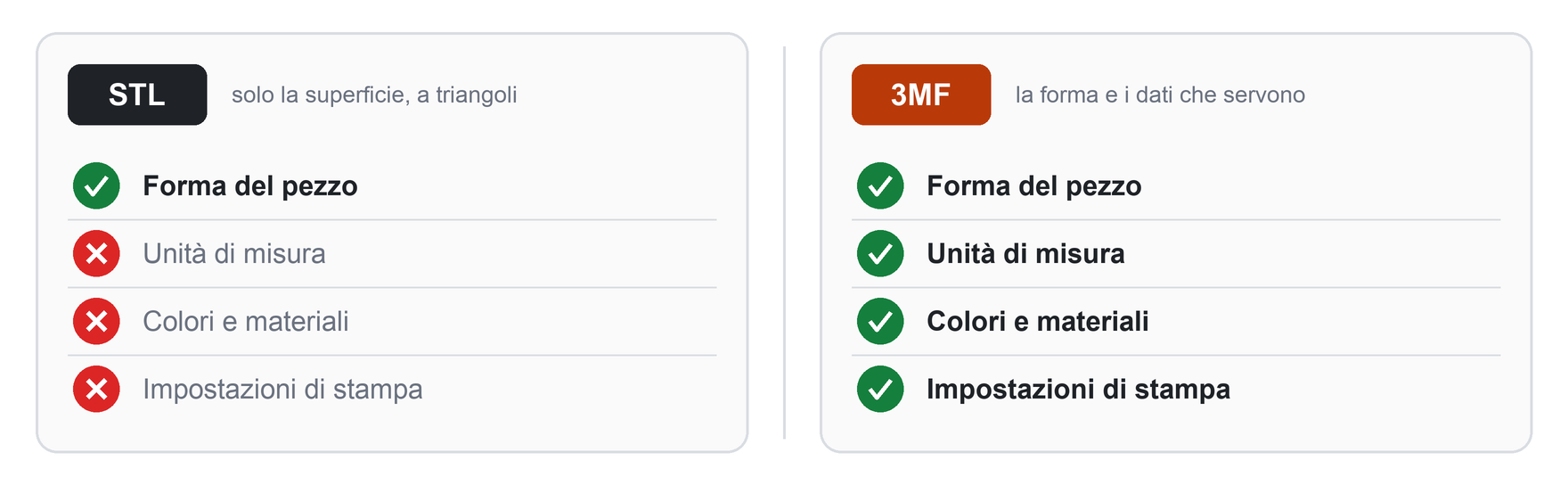 Confronto: il file STL contiene solo la forma del pezzo; il file 3MF contiene forma, unità di misura, colori e materiali, impostazioni di stampa