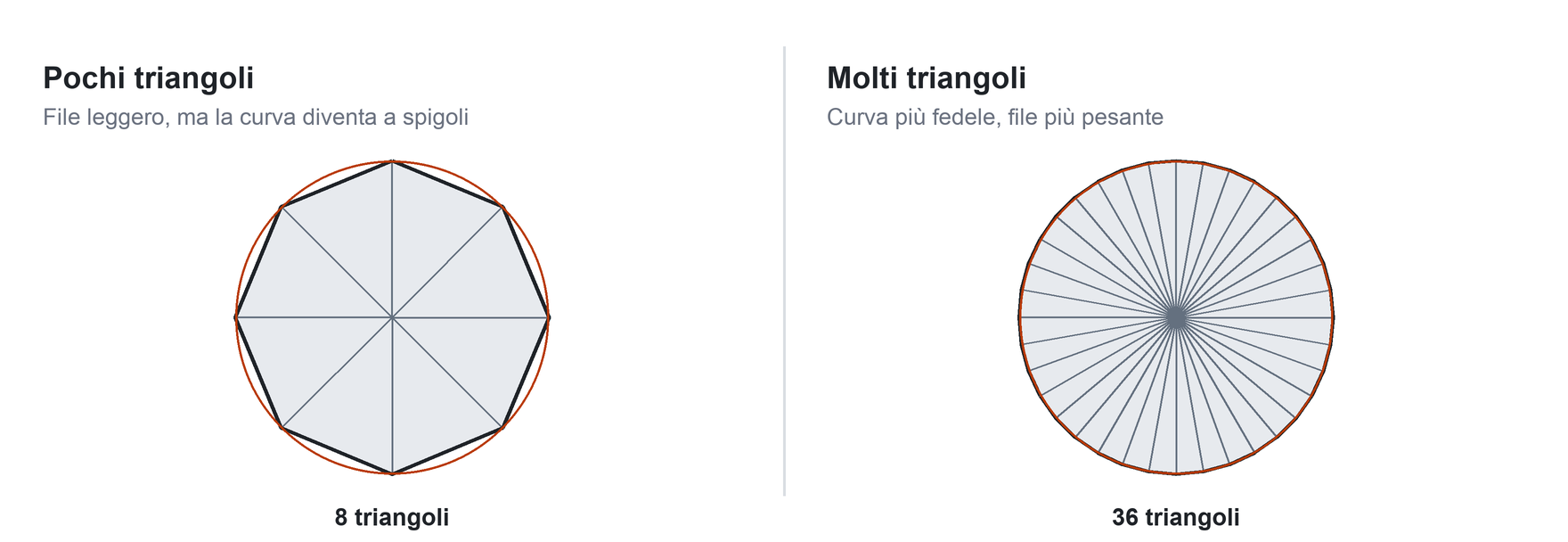 Lo stesso cerchio descritto con 8 triangoli, a spigoli, e con 36 triangoli, molto più vicino alla curva vera