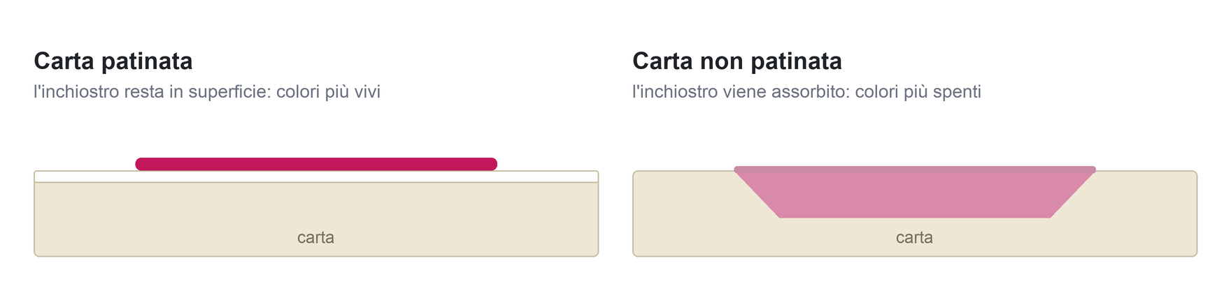 Sezione di due carte: sulla patinata l'inchiostro resta in superficie, sulla non patinata viene assorbito