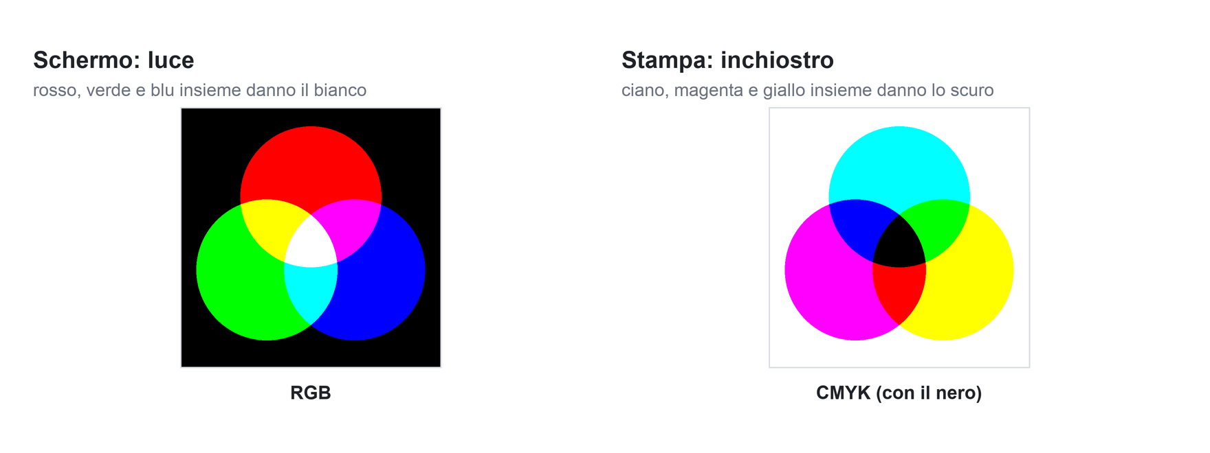 A sinistra tre luci rossa, verde e blu che sovrapposte danno il bianco; a destra tre inchiostri ciano, magenta e giallo che sovrapposti danno un colore scuro