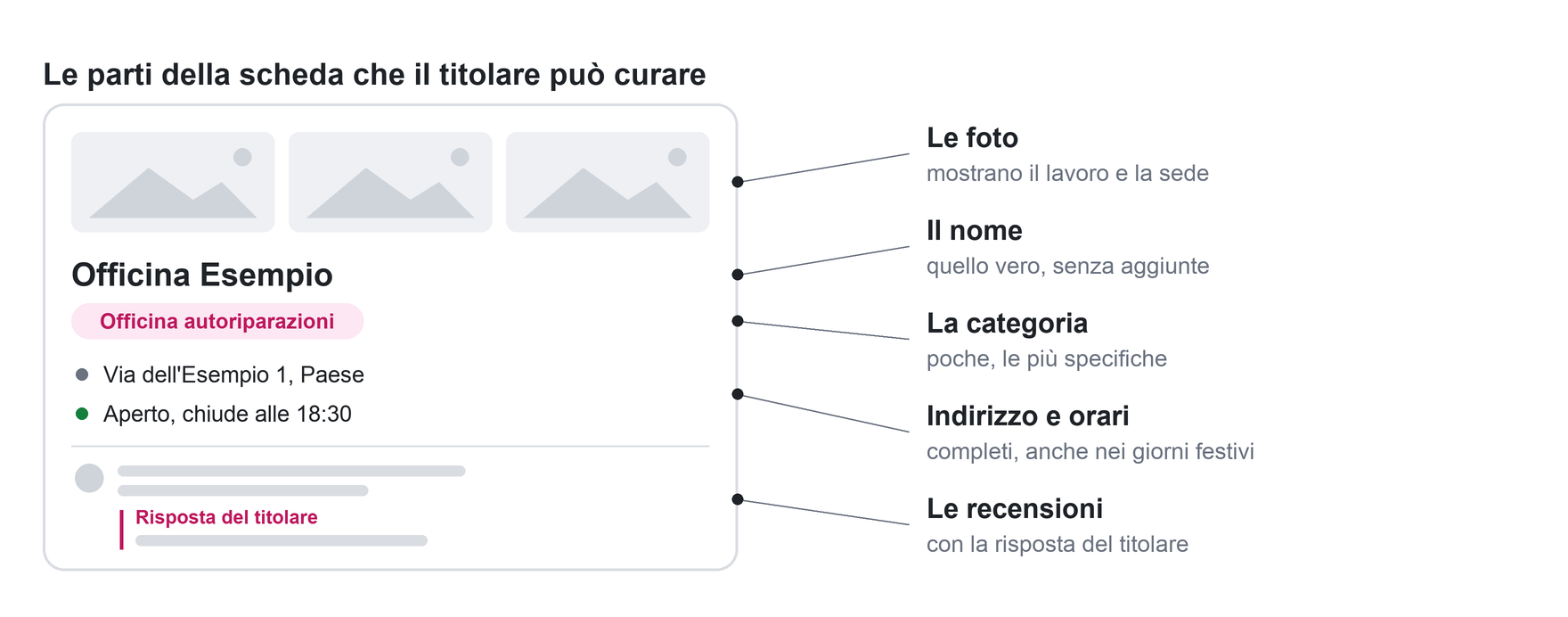 La scheda di un'attività con le sue parti: foto, nome, categoria, indirizzo e orari, recensioni