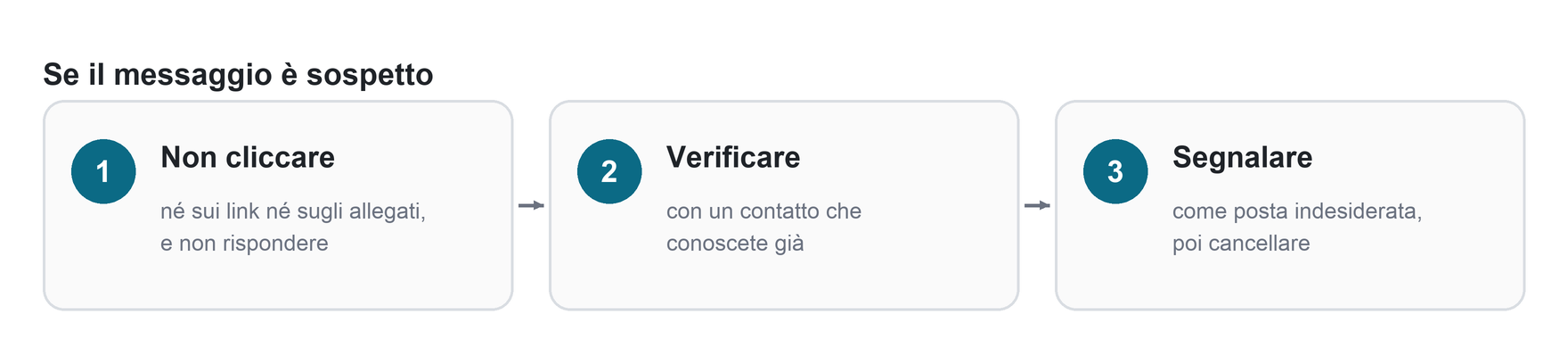 Tre passaggi: non cliccare, verificare con un contatto già noto, segnalare e cancellare