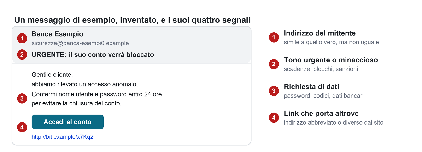 Un messaggio di esempio con quattro segnali numerati: indirizzo del mittente imitato, tono urgente, richiesta di dati, link che porta altrove