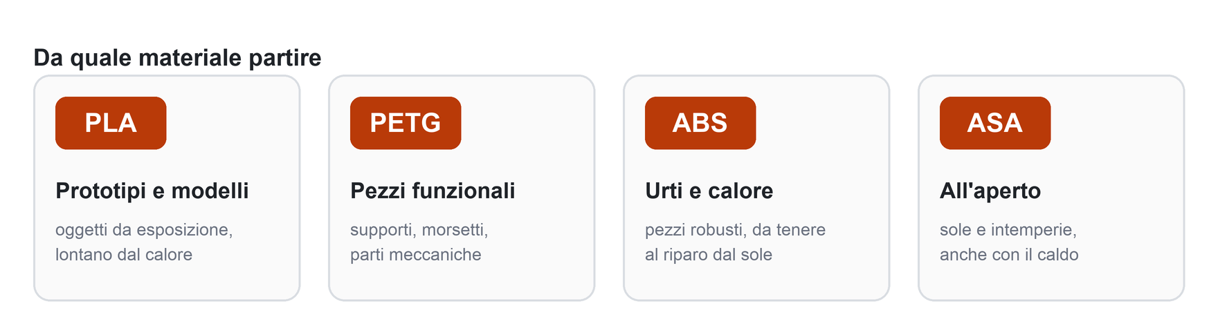Da quale materiale partire: PLA per prototipi e modelli, PETG per pezzi funzionali, ABS per urti e calore al riparo dal sole, ASA per l'esterno