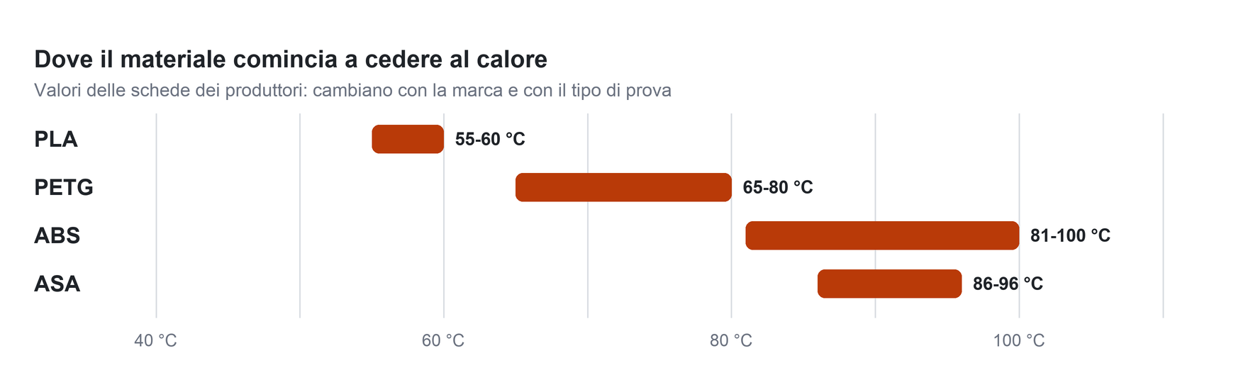 Grafico: il PLA comincia a cedere tra 55 e 60 gradi, il PETG tra 65 e 80, l'ABS tra 81 e 100, l'ASA tra 86 e 96, secondo le schede dei produttori