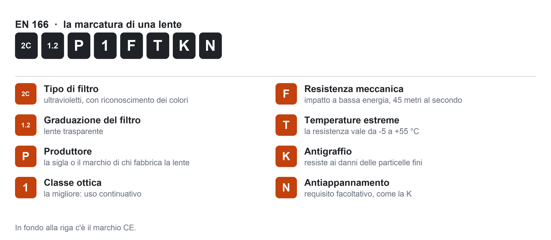 La marcatura 2C-1.2 P 1 FT KN letta carattere per carattere
