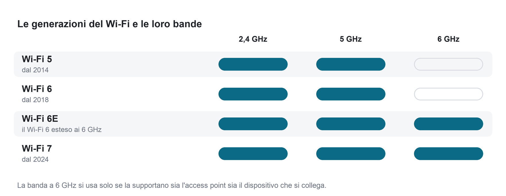 Tabella: Wi-Fi 5 e Wi-Fi 6 lavorano a 2,4 e 5 GHz; Wi-Fi 6E e Wi-Fi 7 anche a 6 GHz