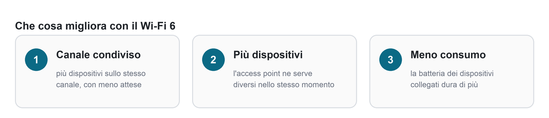 Tre miglioramenti del Wi-Fi 6: canale condiviso tra più dispositivi, più dispositivi serviti insieme, minor consumo di batteria