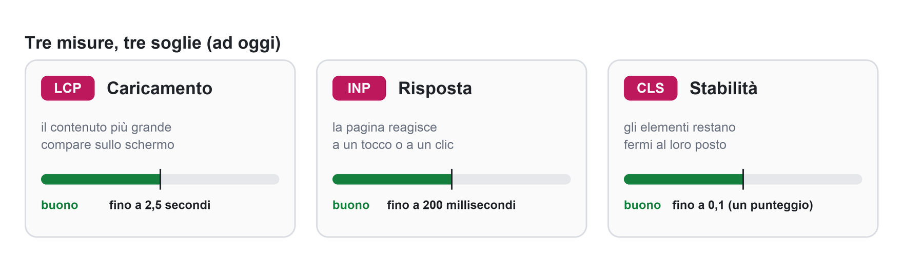Le tre misure dei Core Web Vitals con le soglie: caricamento fino a 2,5 secondi, risposta fino a 200 millisecondi, stabilità fino a 0,1
