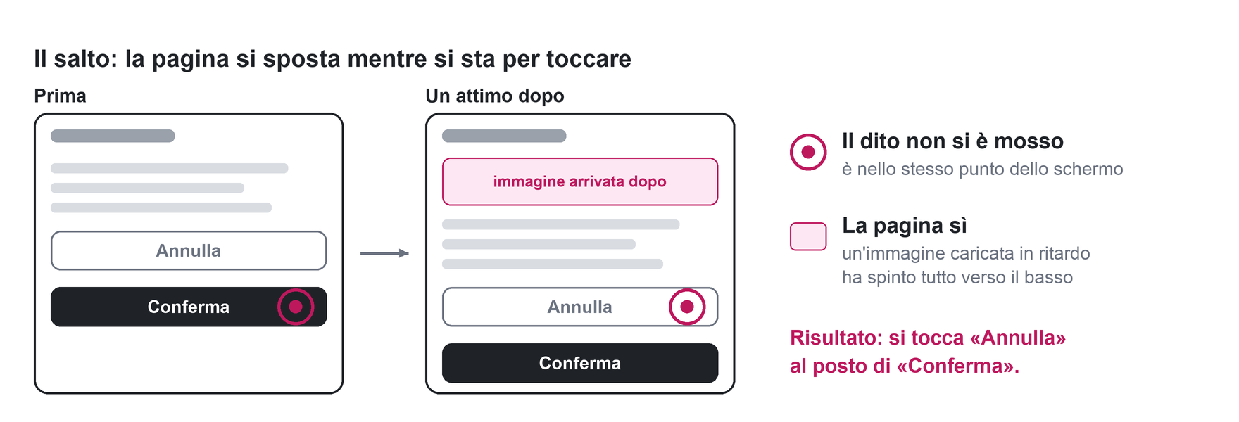 Una pagina prima e dopo uno spostamento: un'immagine arrivata in ritardo spinge in basso i pulsanti e il dito finisce su Annulla