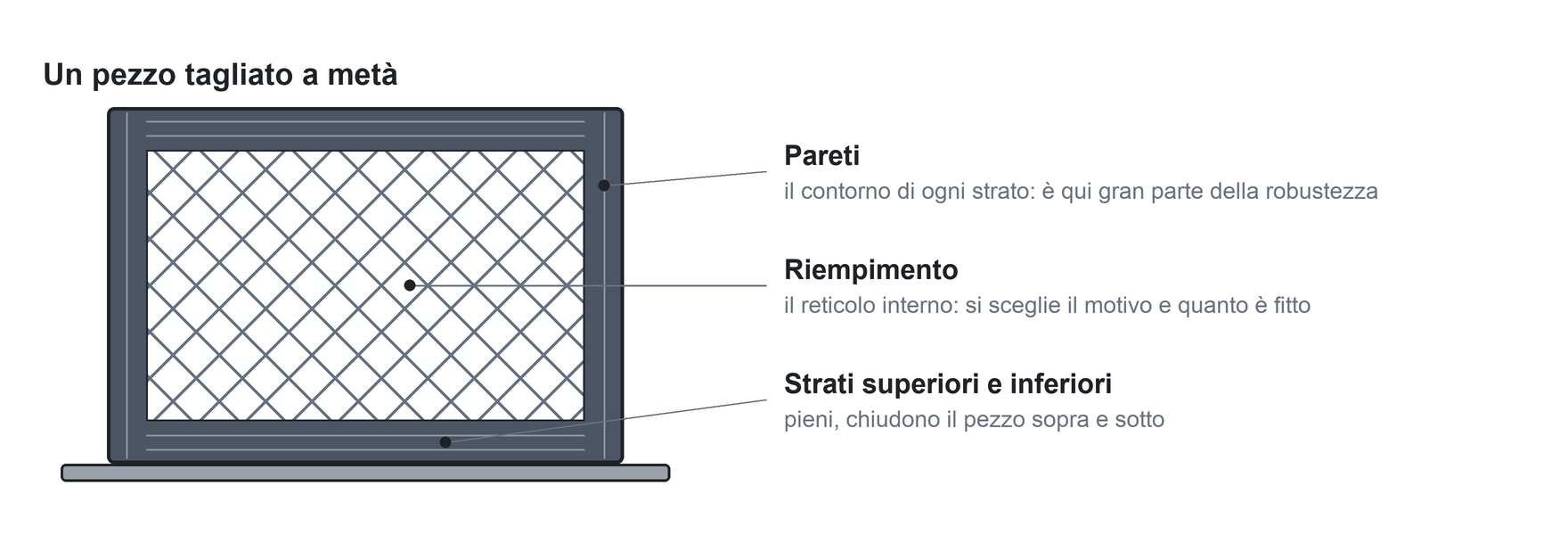 Sezione di un pezzo stampato: pareti ai lati, strati pieni sopra e sotto, riempimento a reticolo all'interno