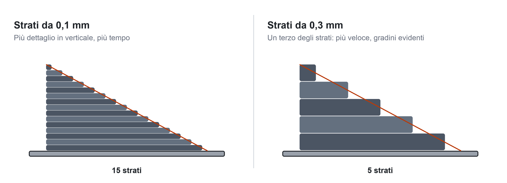 Lo stesso cuneo stampato con strati da 0,1 millimetri, quindici strati e gradini piccoli, e con strati da 0,3 millimetri, cinque strati e gradini evidenti
