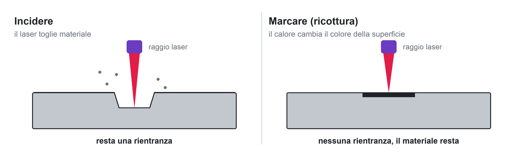 A sinistra un pezzo in sezione con una rientranza scavata dal raggio laser; a destra un pezzo intatto con la superficie scurita dal calore