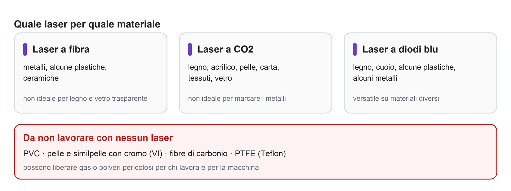 Tre tipi di laser e i materiali a cui sono adatti: a fibra per metalli, alcune plastiche e ceramiche; a CO2 per legno, acrilico, pelle, carta, tessuti e vetro; a diodi blu per legno, cuoio, alcune plastiche e alcuni metalli. Sotto, i materiali da non lavorare: PVC, pelle e similpelle con cromo (VI), fibre di carbonio, PTFE