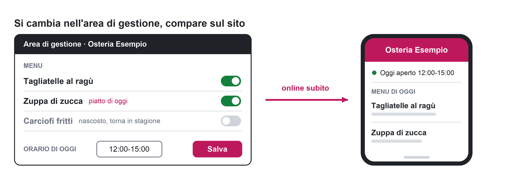 A sinistra l'area di gestione di un'osteria con i piatti del menu e l'orario di oggi, a destra il sito sul telefono che mostra gli stessi dati