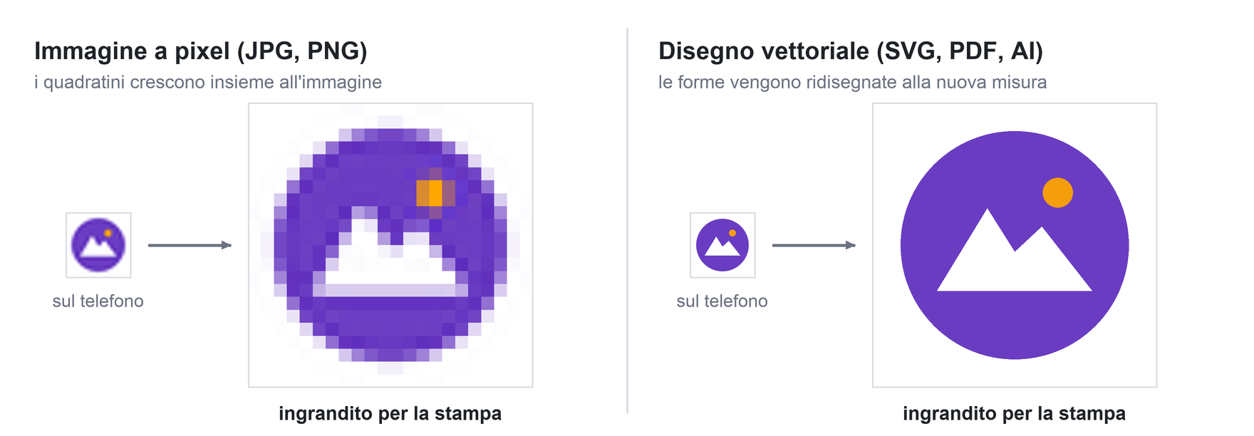 Lo stesso logo ingrandito due volte: come immagine a pixel mostra i quadratini, come disegno vettoriale resta netto