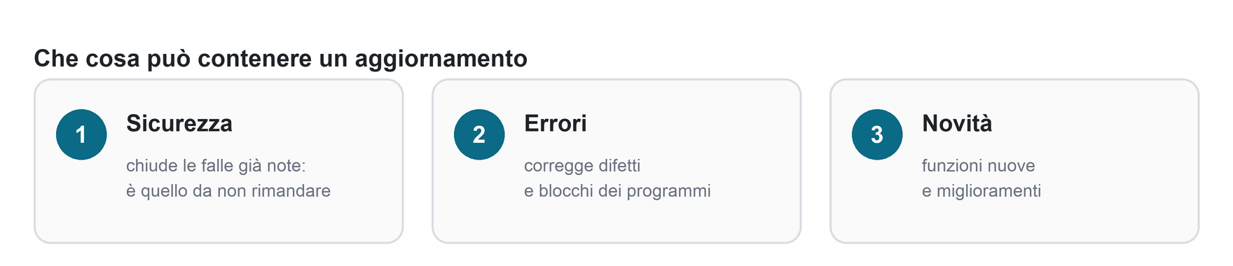 Tre contenuti possibili di un aggiornamento: correzioni di sicurezza, correzioni di errori, funzioni nuove
