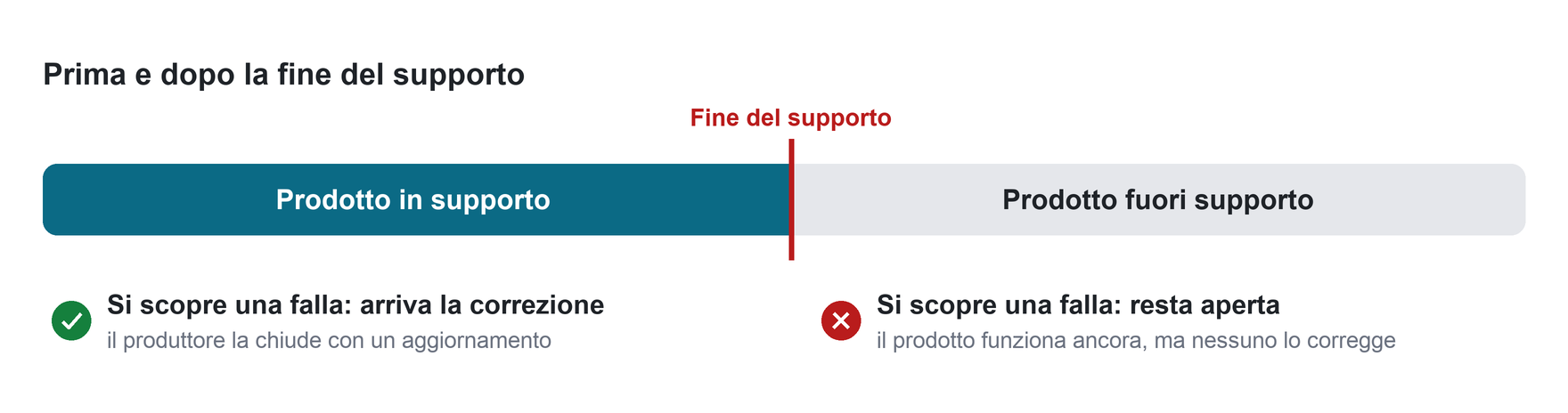 Finché un prodotto è in supporto una falla scoperta viene corretta con un aggiornamento; dopo la fine del supporto resta aperta, anche se il prodotto funziona ancora