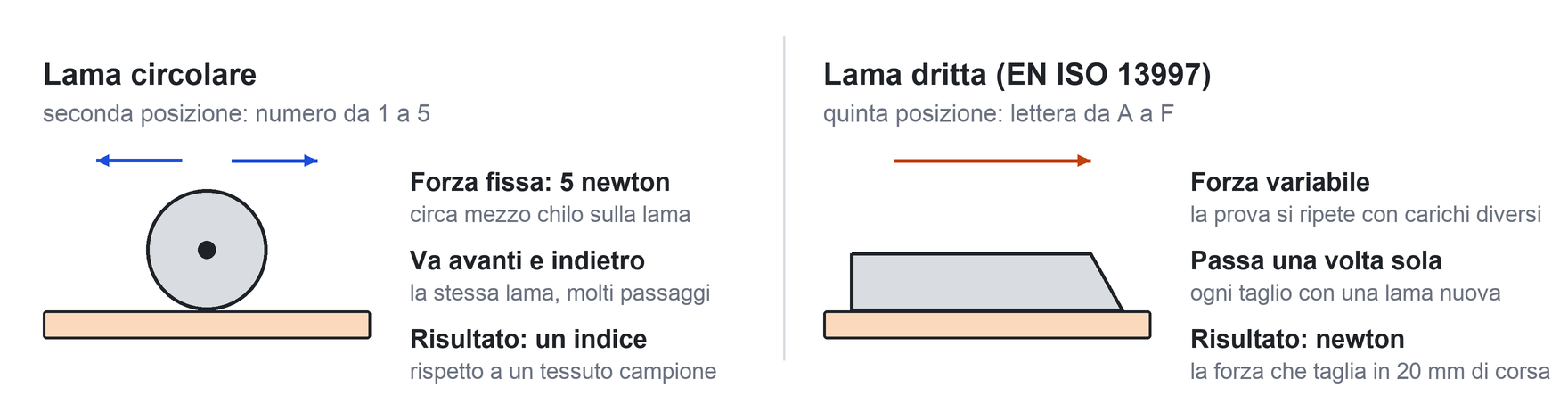 Le due prove di taglio della EN 388 a confronto: lama circolare che va avanti e indietro con forza fissa, lama dritta che passa una volta sola con forza variabile