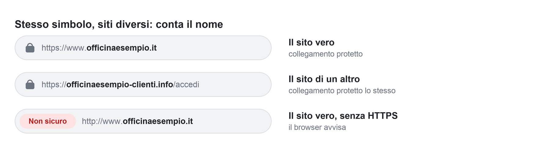 Tre barre degli indirizzi: il sito vero con HTTPS, il sito di un altro con HTTPS e lo stesso simbolo, il sito vero senza HTTPS con l'avviso Non sicuro
