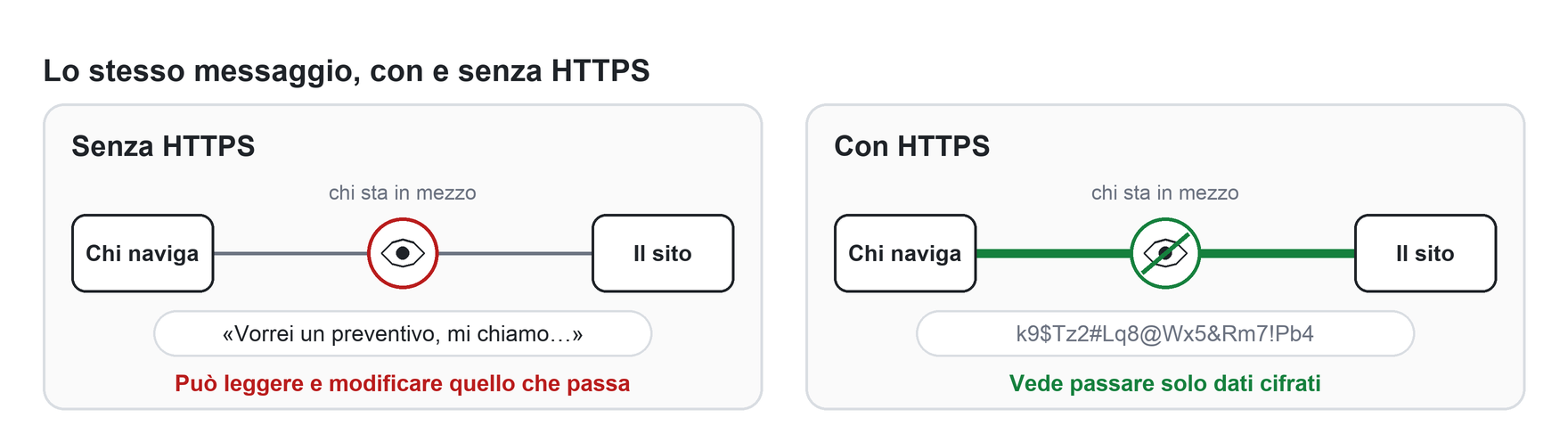 Lo stesso messaggio in viaggio tra chi naviga e il sito: senza HTTPS chi sta in mezzo può leggerlo e modificarlo, con HTTPS vede solo dati cifrati