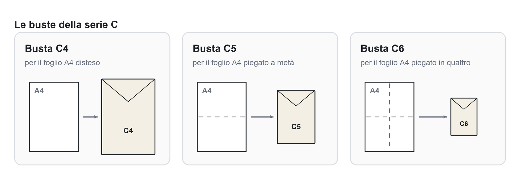 Tre buste della serie C: la C4 contiene un foglio A4 disteso, la C5 un A4 piegato a metà, la C6 un A4 piegato in quattro