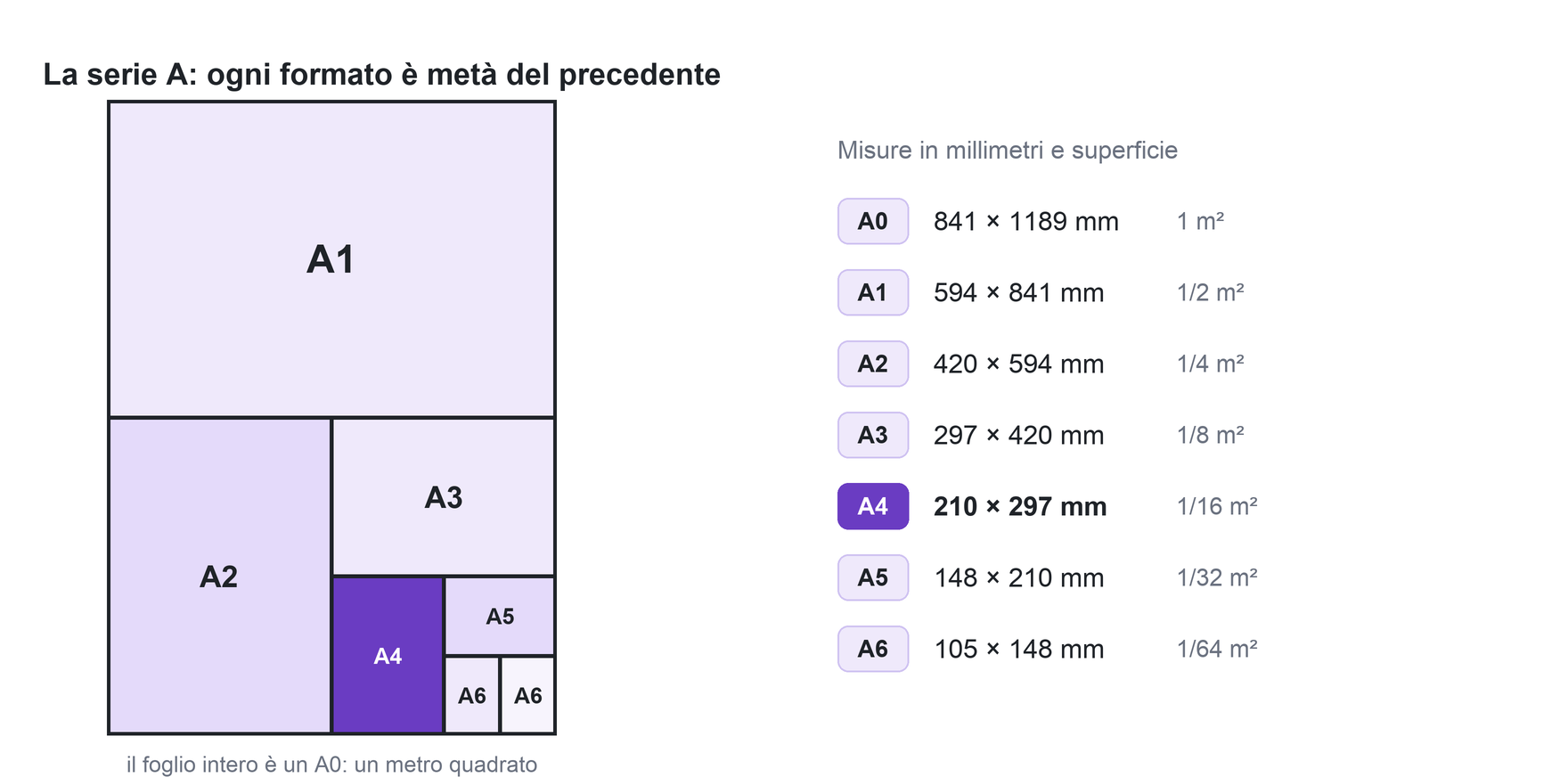 Un foglio A0 diviso a metà più volte: A1, A2, A3, A4, A5 e due A6, con le misure in millimetri di ogni formato