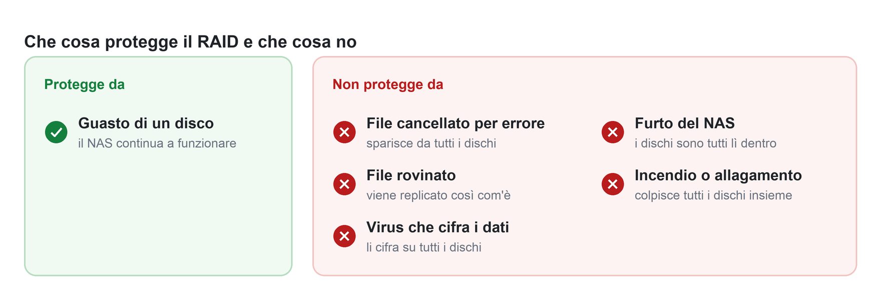 Il RAID protegge dal guasto di un disco; non protegge da file cancellati per errore, file rovinati, virus che cifrano i dati, furto del NAS, incendio o allagamento