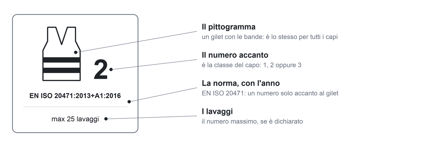 Esempio di etichetta di un capo ad alta visibilità: pittogramma del gilet, numero della classe, norma EN ISO 20471 e numero massimo di lavaggi
