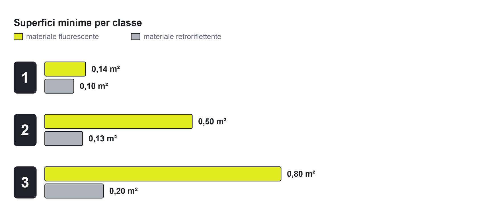 Le superfici minime di materiale fluorescente e retroriflettente per le classi 1, 2 e 3 della EN ISO 20471, disegnate in scala